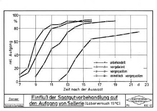 Einfluß der Saatgutvorbehandlung auf den Aufgang von Sellerie