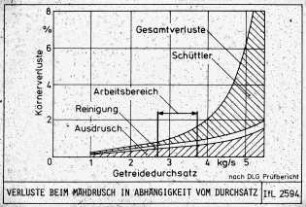 Verluste beim Mähdrusch in Abhängigkeit vom Durchsatz (nach DLG Prüfbericht)