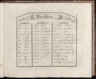 Wörter Alphabete.