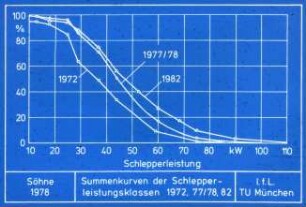 Summenkurven der Schlepperleistungsklassen 1972, 77/78.82