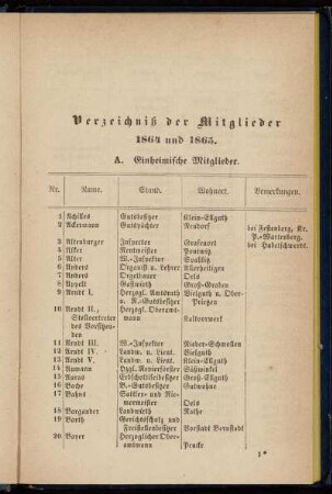 Verzeichniß der Mitglieder 1864 und 1865