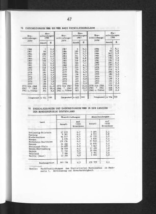 Ehescheidungen 1986 bis 1988 nach Eheschliessungsjahr
