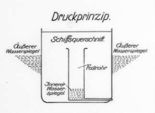 Druckprinzip, Schiffsquerschnitt : Technikgeschichte | Maschinenbau | Verkehrswesen | Schiffbau