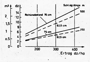 Kartoffelerträge je Damm in Abhängigkeit von Dammabstand und Schlaglänge
