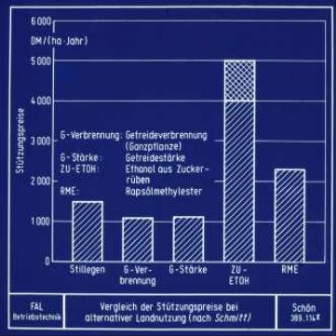 Vergleich der Stützungspreise bei alternativer Landnutzung (nach Schmitt)