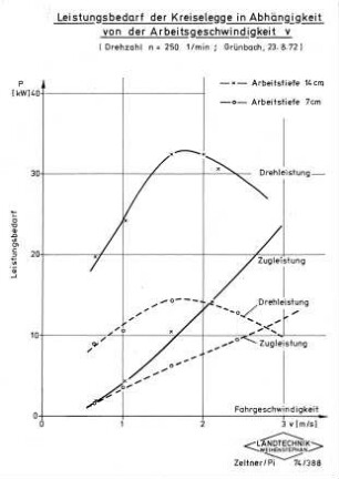 Leistungsbedarf der Kreiselegge in Abhängigkeit von der Arbeitsgeschwindigkeit v (Drehzahl n = 250 1/min; Grünbach, 23.8.72)
