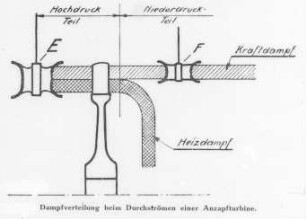 Dampfverteilung beim Durchströmen einer Anzapfturbine, Schema (Brown, Boveri und Cie.) : Technikgeschichte | Maschinenbau | Kraftmaschinen | Dampfturbinen