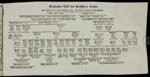 Geschlechts-Tafel des Sächsischen Hauses.