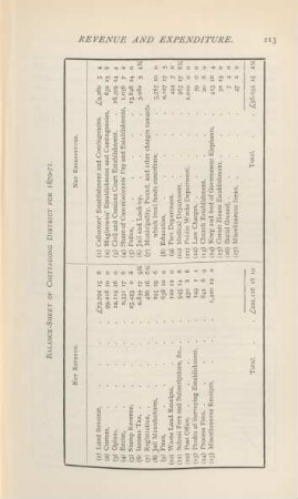 Balance-sheet of Chittagong District for 1870-71
