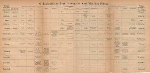 C. Einheitliche Bezeichnung der westfälischen Flötze.
