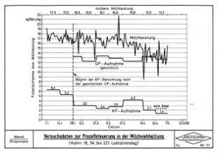 Versuchsdaten zur Prozeßsteuerung in der Milchviehhaltung