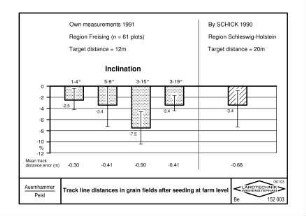 Track line distances in grain fields after seeding at farm Ievei