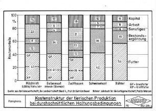 Kostenstruktur der tierischen Produktion bei durchschnittlichen Haltungsbedingungen
