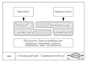 Entwicklungsmodell "Landbewirtschaftung"