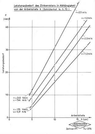 Leistungsbedarf des Zinkenrotors in Abhängigkeit von der Arbeitstiefe h (Schlüterhof 14.5.73)