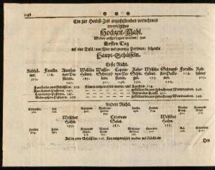 1088-1094, Ein zur Herbst-Zeit anzustellendes vornehmes ...; ...
