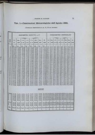 Osservazioni Meteorologiche dell' Agosto 1880.