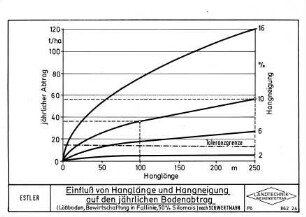 Einfluß von Hanglänge und Hangneigung auf den jährlichen Bodenabtrag