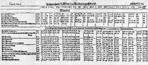Tabell. No. I. Außgerechnete Taffel der Fortification in groß Roijal