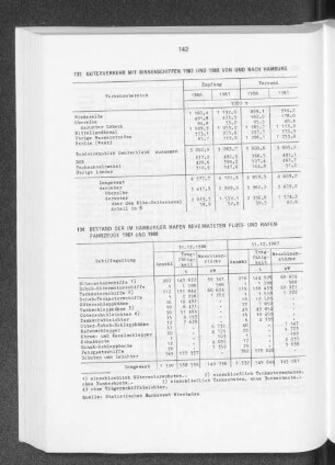 Güterverkehr mit Binnenschiffen 1987 und 1988 von und nach Hamburg