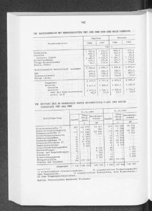 Güterverkehr mit Binnenschiffen 1987 und 1988 von und nach Hamburg