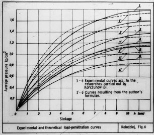 Experimental and theoretical load-penetration curves