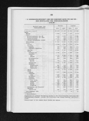 3. Aussenhandelsverkehr über den Hamburger Hafen 1975 und 1976 nach Herstellungs- bzw. Verbrauchsländern