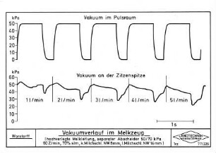Vakuumverlauf im Melkzeug (hochverlegte Melkleitung, separater Abscheider 50/70 kPa 60 Z/min, 70 % sim, k. Milchschl. NW8 mm, l. Milchschl. NW 14 mm