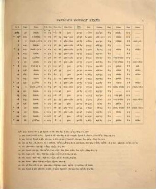 Dun Echt Observatory Publications, 1