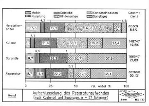 Aufschlüsselung des Reparaturaufwandes