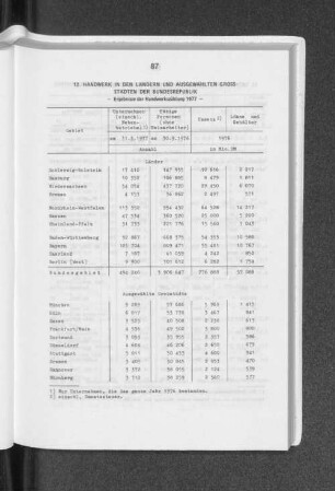 Handwerk in den Ländern und ausgewählten Grossstädten der Bundesrepublik