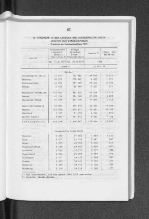 Handwerk in den Ländern und ausgewählten Grossstädten der Bundesrepublik