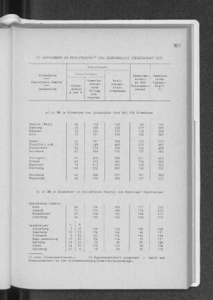 17. Aufkommen an Realsteuern und gemeindliche Steuerkraft 1970