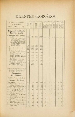 Special-Orts-Repertorien der im Oesterreichischen Reichsrathe vertretenen Königreiche und Länder, 5. Kärnten