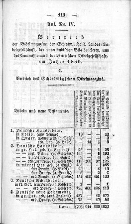 Anl. No. IV. Vertrieb der Bibelmagazine der Schlesw.=Holst. Landes=Bibelgesellschaft, der vaterländischen Bibeldruckerey, und des Commissionairs der Brittischen Bibelgesellschaft, im Jahre 1830.