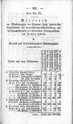 Anl. No. IV. Vertrieb der Bibelmagazine der Schlesw.=Holst. Landes=Bibelgesellschaft, der vaterländischen Bibeldruckerey, und des Commissionairs der Brittischen Bibelgesellschaft, im Jahre 1830.