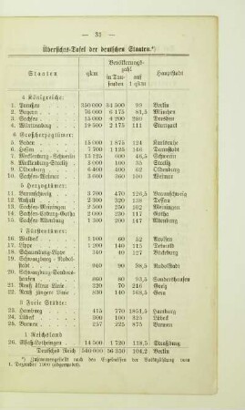 Übersichts-Tafel der deutschen Staaten