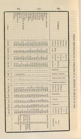 Estado demostrativo de la poblacion de la provincia de Bulacan en 1818