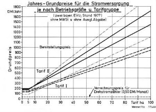Jahres-Grundpreise für die Stromversorgung je nach Betriebsgröße u. Tarifgruppe (zwei bayer. EVU; Stand 1977) ohne MWST u. ohne Ausgl. Abgabe