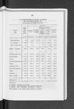 Auftragsvergaben im Tiefbau in Hamburg und den Bundesländern 1977