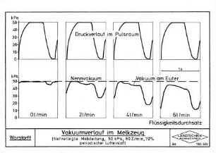 Vakuumverlauf im Melkzeug (tiefverlegte Melkleitung, 5 kPa, 6 Z/min, 7 % periodischer Lufteinlaß)