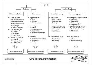 GPS in der Landwirtschaft