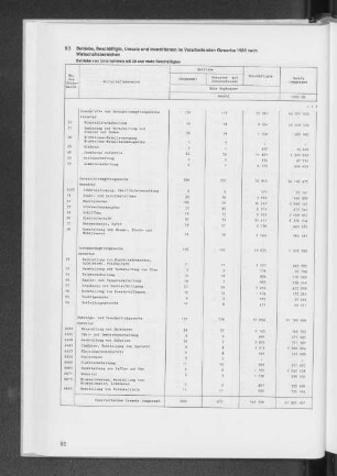 9.5 Kleinbetriebe, Beschäftigte, Umsatz und Investitionen im Verarbeitenden Gewerbe 1985 nach Wirtschaftsbereichen
