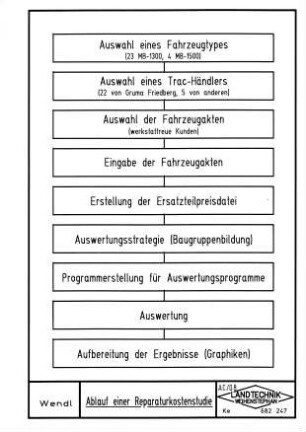 Ablauf einer Reparaturkostenstudie