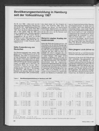Bevölkerungsentwicklung in Hamburg seit der Volkszählung 1987