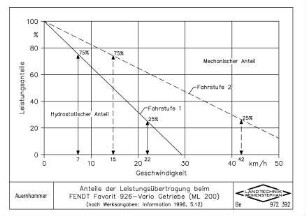 Anteile der Leistungsübertragung beim FENDT Favorit 926-Vario Getriebe (ML 200) (nach Werksangaben: Information 1996, S.12)