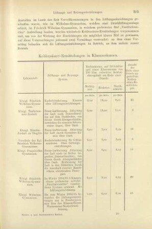 Tabelle: Kohlensäure-Ermittelungen in Klassenräumen