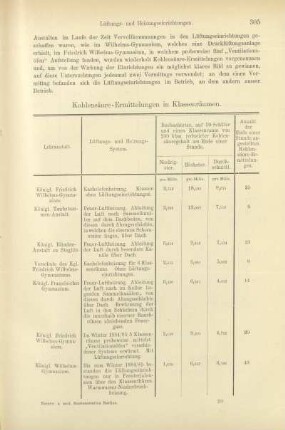 Tabelle: Kohlensäure-Ermittelungen in Klassenräumen