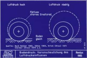 Bodendruck: Veranschaulichung des Luftdruckeinflusses