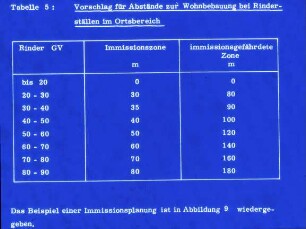 Vorschläge für Abstände zur Wohnbebauung bei Rinderställen im Ortsbereich